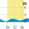 North end tide chart for Wednesday, May 21, 2025