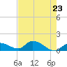North end tide chart for Friday, May 23, 2025