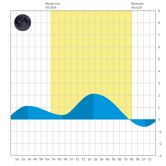 North end tide chart for Monday, May 26, 2025