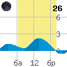 North end tide chart for Monday, May 26, 2025