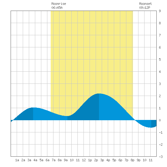 North end tide chart for Tuesday, May 27, 2025