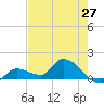 North end tide chart for Tuesday, May 27, 2025