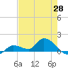 North end tide chart for Wednesday, May 28, 2025