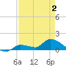 North end tide chart for Friday, May 2, 2025