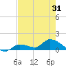 North end tide chart for Saturday, May 31, 2025