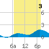 North end tide chart for Saturday, May 3, 2025