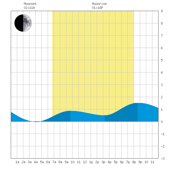 North end tide chart for Sunday, May 4, 2025