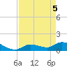 North end tide chart for Monday, May 5, 2025