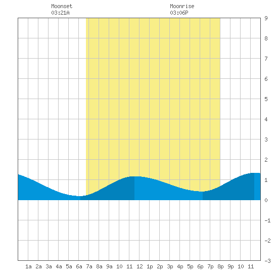 North end tide chart for Tuesday, May 6, 2025