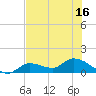 North end tide chart for Monday, June 16, 2025