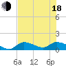 North end tide chart for Wednesday, June 18, 2025