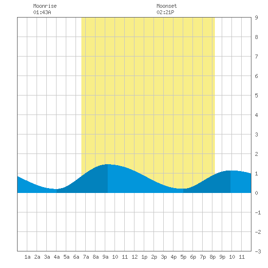 North end tide chart for Thursday, June 19, 2025