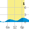 North end tide chart for Sunday, June 1, 2025