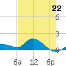 North end tide chart for Sunday, June 22, 2025