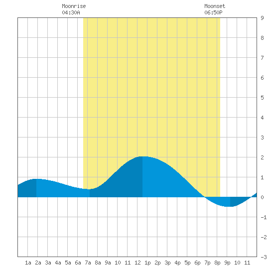 North end tide chart for Monday, June 23, 2025