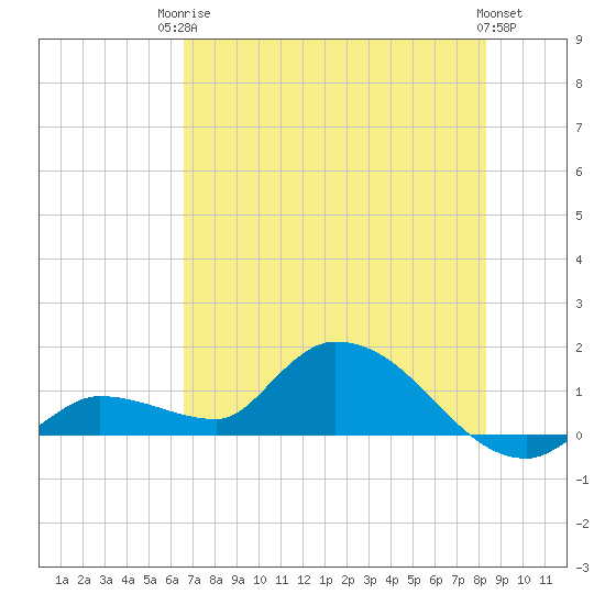 North end tide chart for Tuesday, June 24, 2025