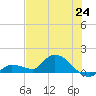 North end tide chart for Tuesday, June 24, 2025