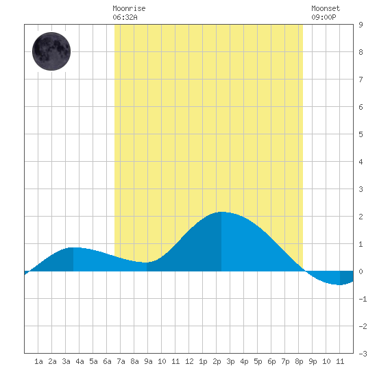 North end tide chart for Wednesday, June 25, 2025