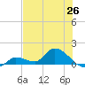 North end tide chart for Thursday, June 26, 2025