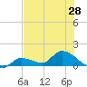 North end tide chart for Saturday, June 28, 2025