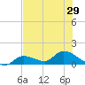 North end tide chart for Sunday, June 29, 2025