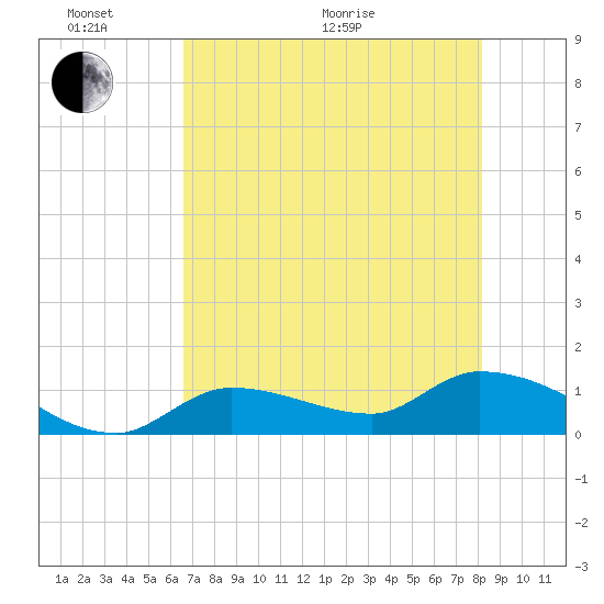 North end tide chart for Monday, June 2, 2025