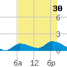 North end tide chart for Monday, June 30, 2025