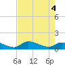 North end tide chart for Wednesday, June 4, 2025