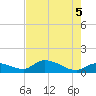 North end tide chart for Thursday, June 5, 2025