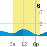 North end tide chart for Friday, June 6, 2025