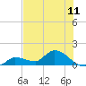 North end tide chart for Friday, July 11, 2025