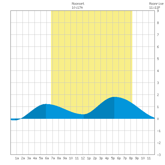 North end tide chart for Monday, July 14, 2025