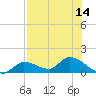 North end tide chart for Monday, July 14, 2025