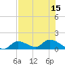 North end tide chart for Tuesday, July 15, 2025