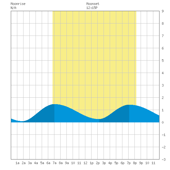 North end tide chart for Wednesday, July 16, 2025