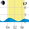 North end tide chart for Thursday, July 17, 2025