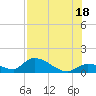 North end tide chart for Friday, July 18, 2025