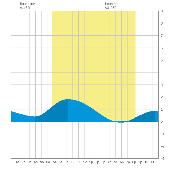 North end tide chart for Saturday, July 19, 2025