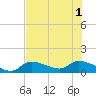 North end tide chart for Tuesday, July 1, 2025