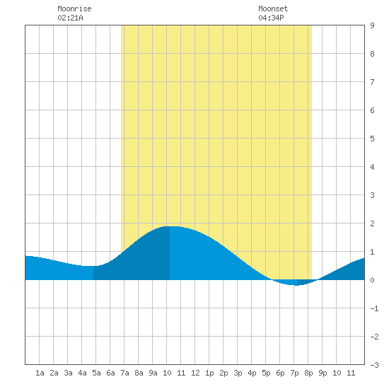 North end tide chart for Sunday, July 20, 2025
