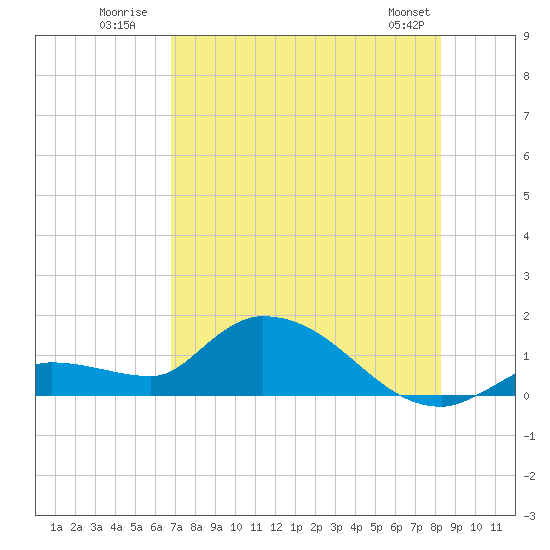 North end tide chart for Monday, July 21, 2025
