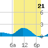 North end tide chart for Monday, July 21, 2025