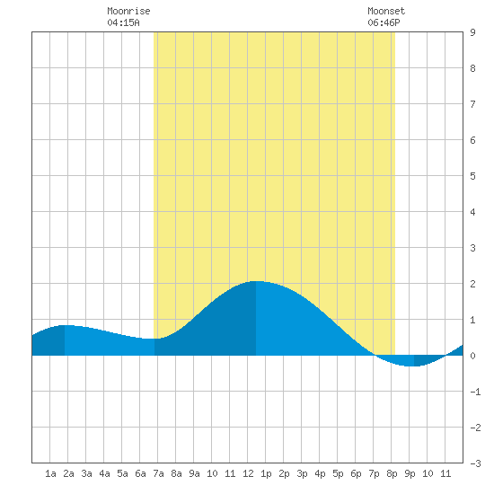 North end tide chart for Tuesday, July 22, 2025