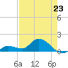 North end tide chart for Wednesday, July 23, 2025