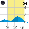 North end tide chart for Thursday, July 24, 2025