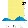 North end tide chart for Sunday, July 27, 2025