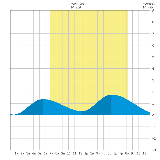 North end tide chart for Monday, July 28, 2025