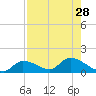 North end tide chart for Monday, July 28, 2025