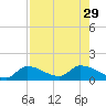 North end tide chart for Tuesday, July 29, 2025