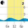 North end tide chart for Wednesday, July 2, 2025